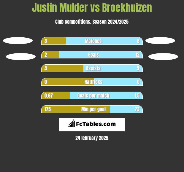 Justin Mulder vs Broekhuizen h2h player stats