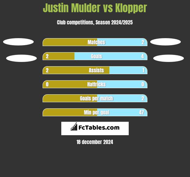 Justin Mulder vs Klopper h2h player stats