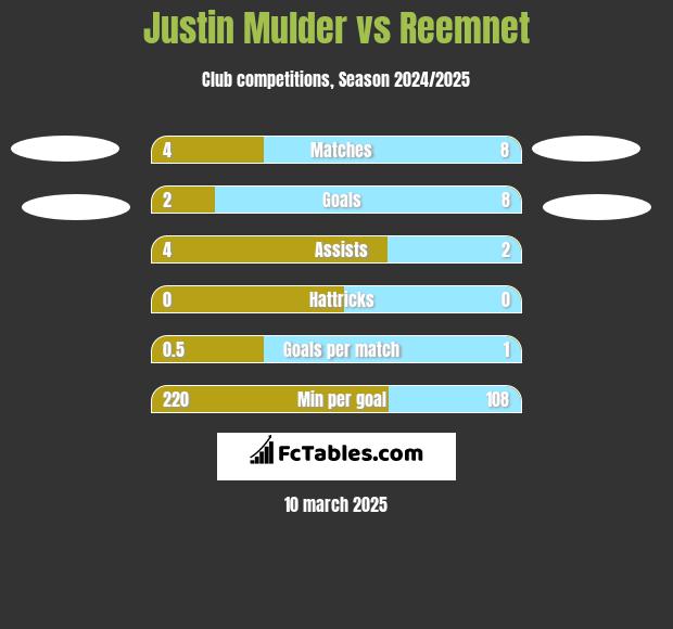 Justin Mulder vs Reemnet h2h player stats