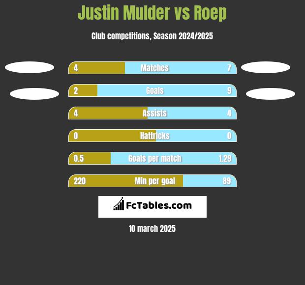 Justin Mulder vs Roep h2h player stats