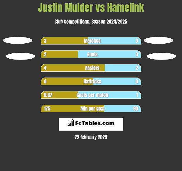 Justin Mulder vs Hamelink h2h player stats