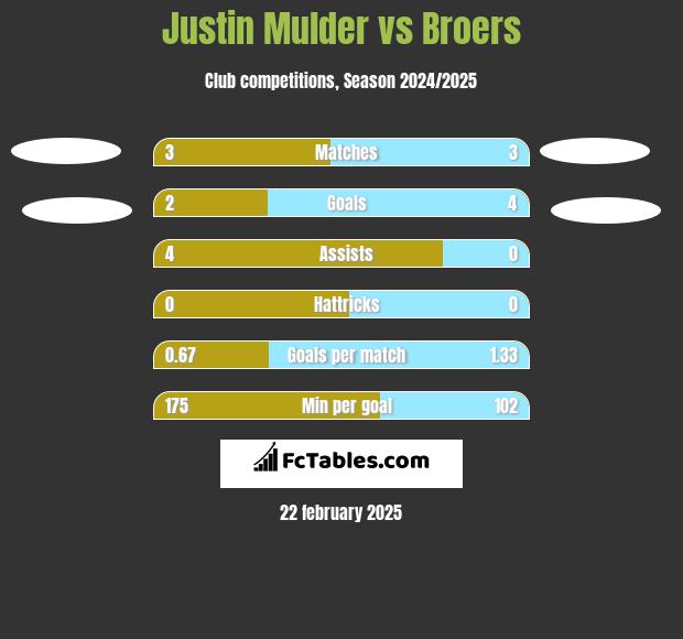 Justin Mulder vs Broers h2h player stats