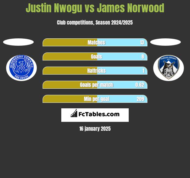 Justin Nwogu vs James Norwood h2h player stats