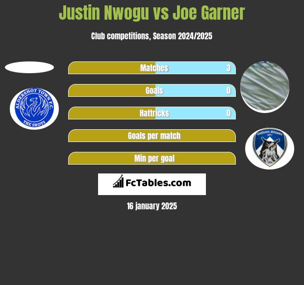 Justin Nwogu vs Joe Garner h2h player stats