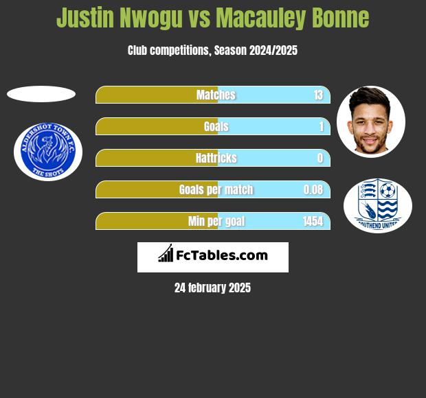 Justin Nwogu vs Macauley Bonne h2h player stats