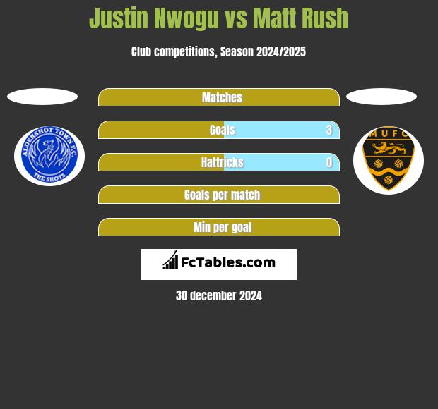 Justin Nwogu vs Matt Rush h2h player stats