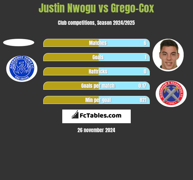 Justin Nwogu vs Grego-Cox h2h player stats