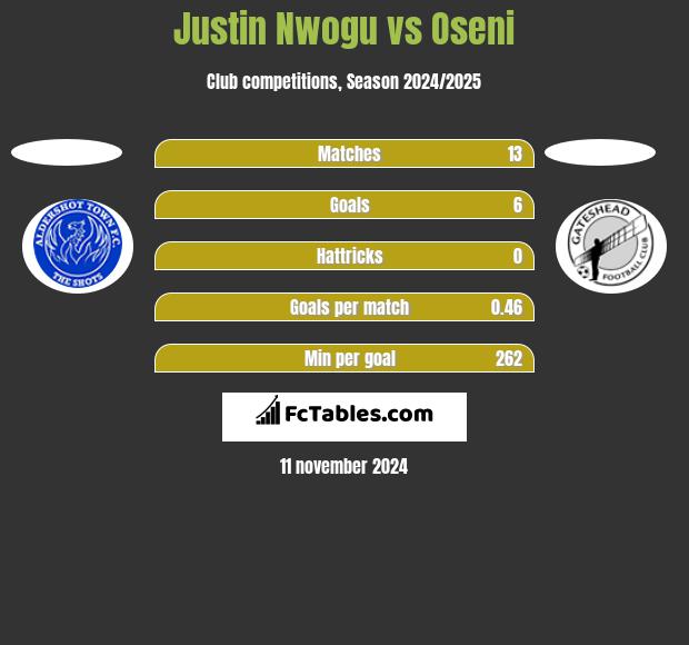 Justin Nwogu vs Oseni h2h player stats