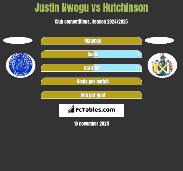 Justin Nwogu vs Hutchinson h2h player stats