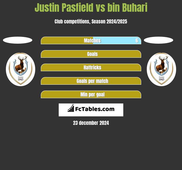 Justin Pasfield vs bin Buhari h2h player stats