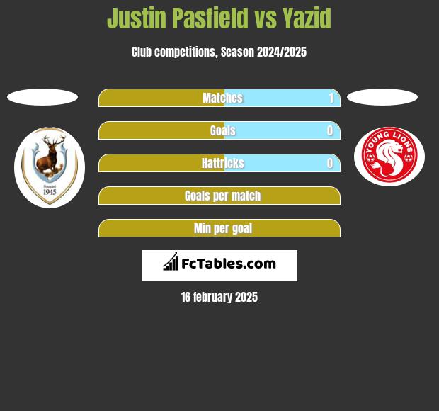 Justin Pasfield vs Yazid h2h player stats