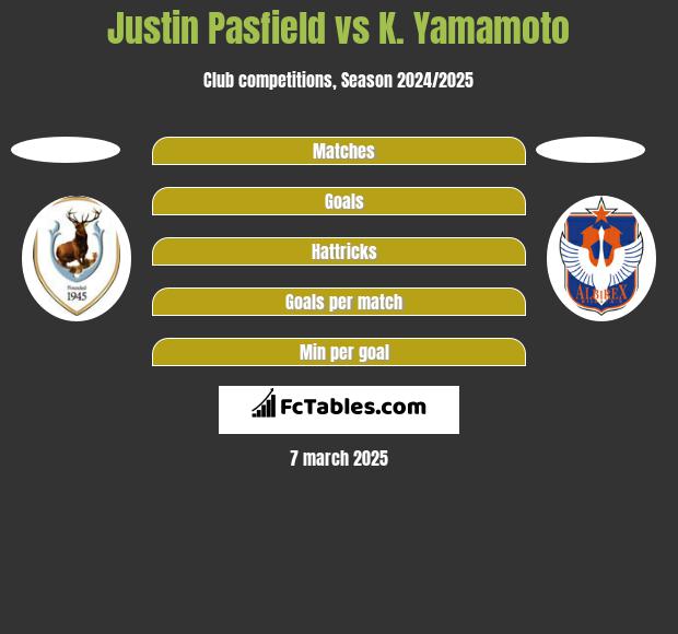 Justin Pasfield vs K. Yamamoto h2h player stats