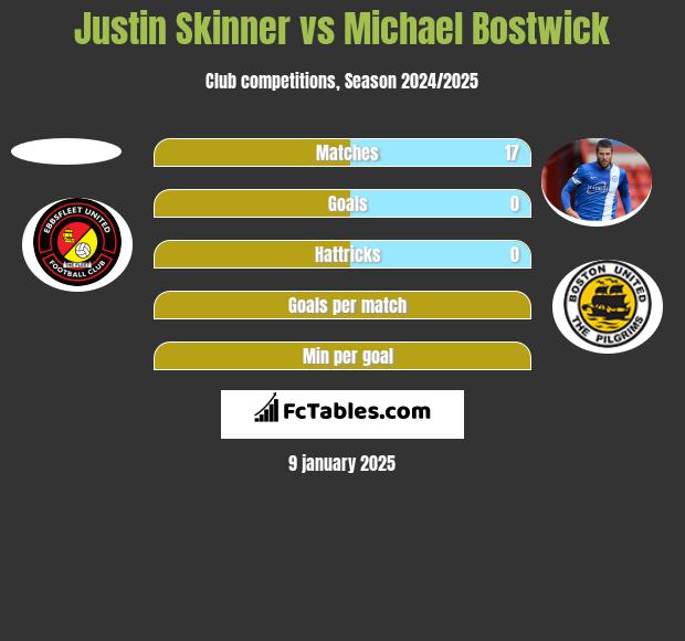 Justin Skinner vs Michael Bostwick h2h player stats