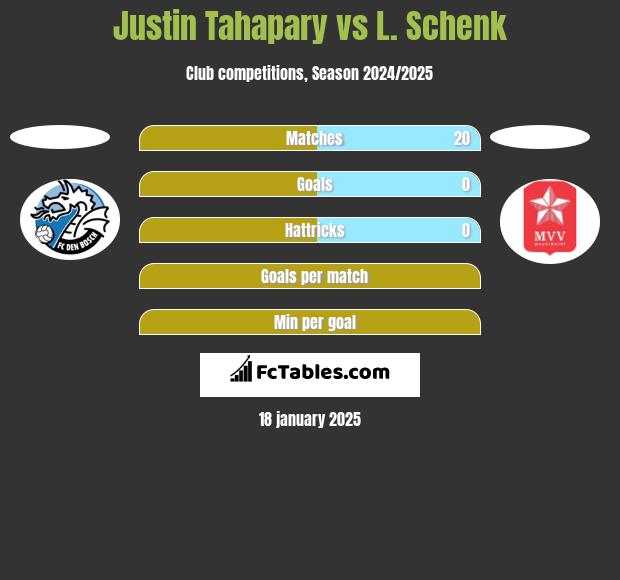 Justin Tahapary vs L. Schenk h2h player stats