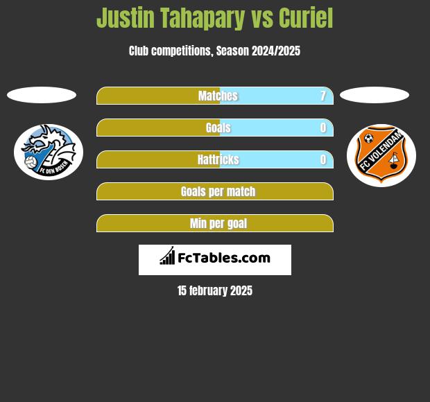 Justin Tahapary vs Curiel h2h player stats