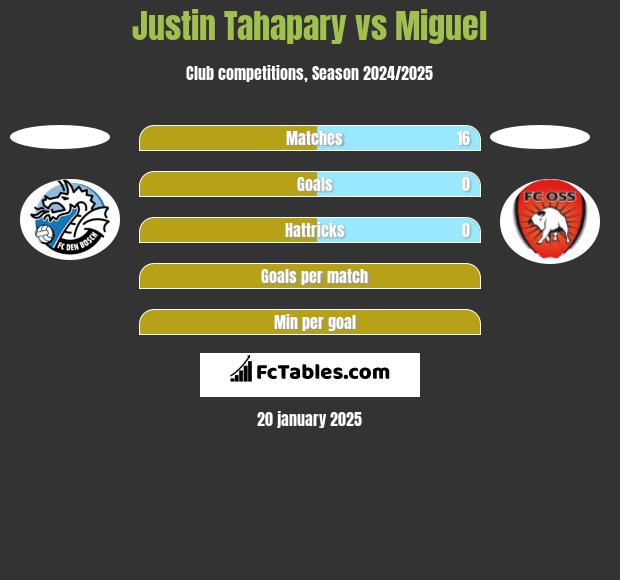 Justin Tahapary vs Miguel h2h player stats