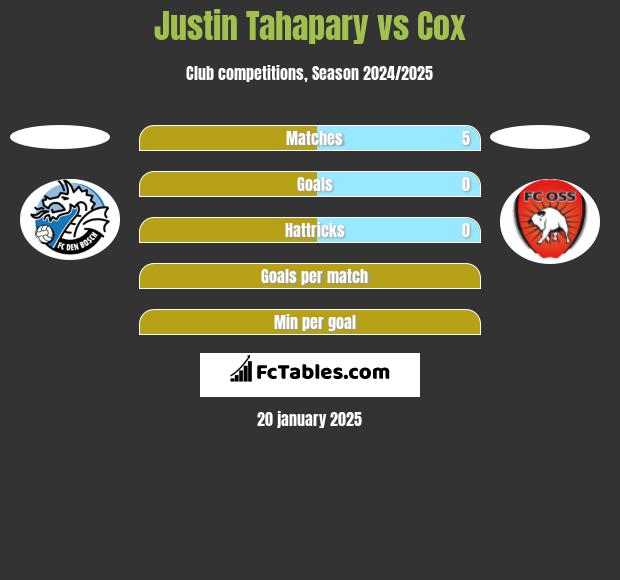 Justin Tahapary vs Cox h2h player stats