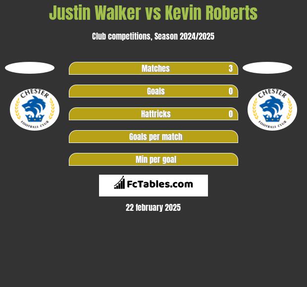 Justin Walker vs Kevin Roberts h2h player stats