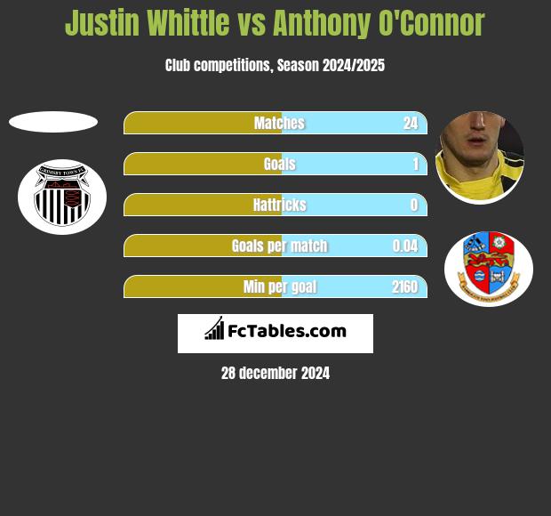 Justin Whittle vs Anthony O'Connor h2h player stats