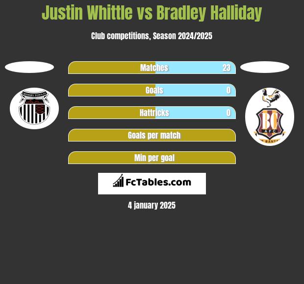 Justin Whittle vs Bradley Halliday h2h player stats