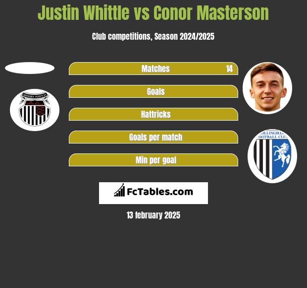 Justin Whittle vs Conor Masterson h2h player stats