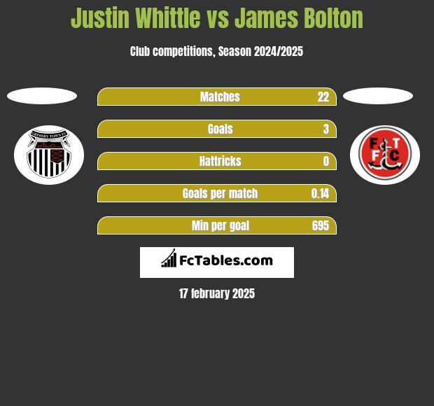 Justin Whittle vs James Bolton h2h player stats