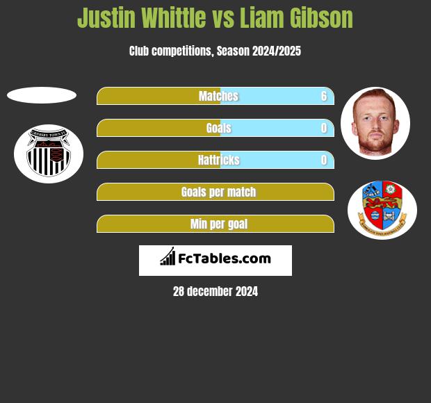 Justin Whittle vs Liam Gibson h2h player stats