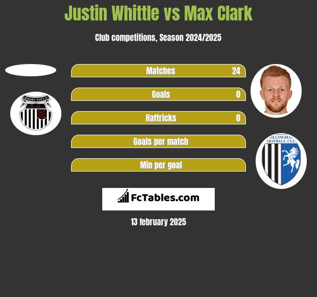 Justin Whittle vs Max Clark h2h player stats