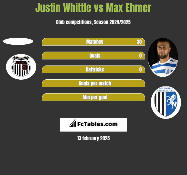 Justin Whittle vs Max Ehmer h2h player stats