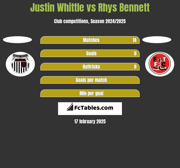 Justin Whittle vs Rhys Bennett h2h player stats