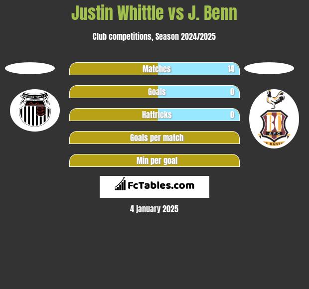 Justin Whittle vs J. Benn h2h player stats