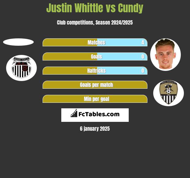 Justin Whittle vs Cundy h2h player stats