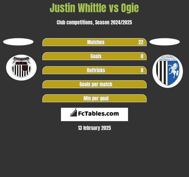 Justin Whittle vs Ogie h2h player stats