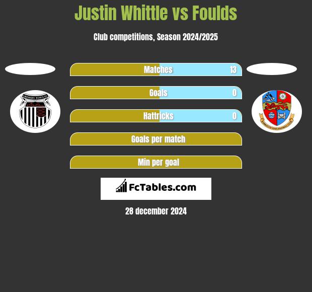 Justin Whittle vs Foulds h2h player stats