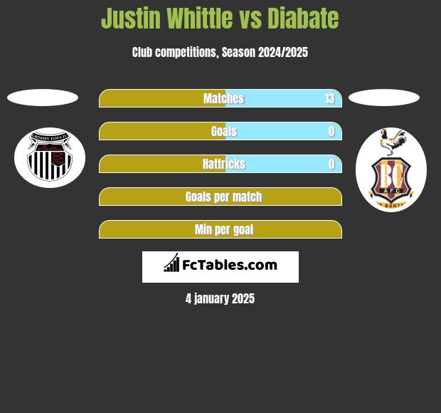 Justin Whittle vs Diabate h2h player stats