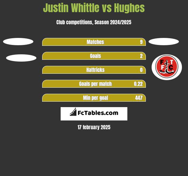 Justin Whittle vs Hughes h2h player stats