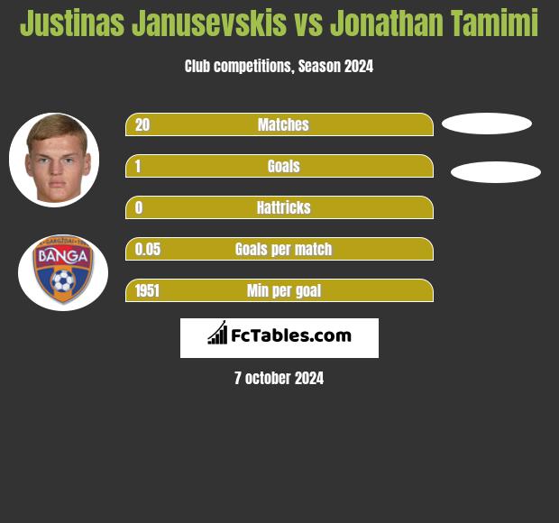 Justinas Janusevskis vs Jonathan Tamimi h2h player stats