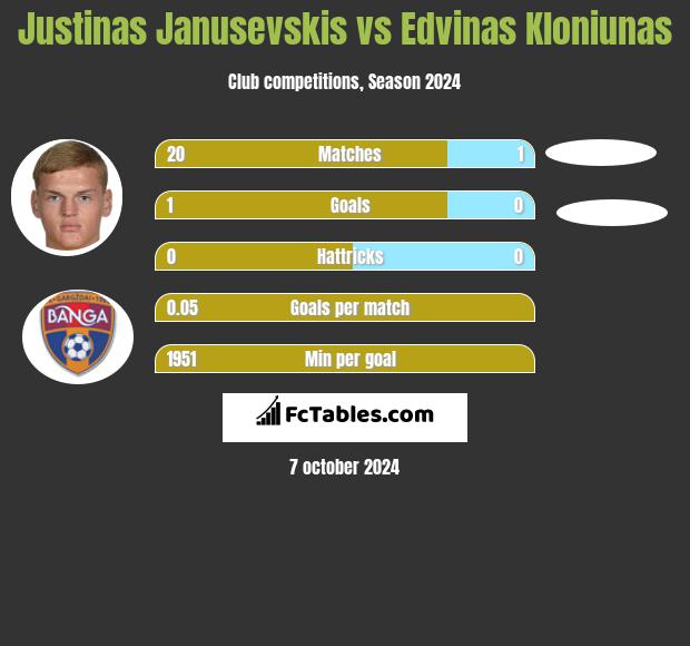 Justinas Janusevskis vs Edvinas Kloniunas h2h player stats