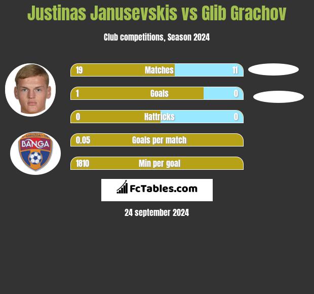 Justinas Janusevskis vs Glib Grachov h2h player stats