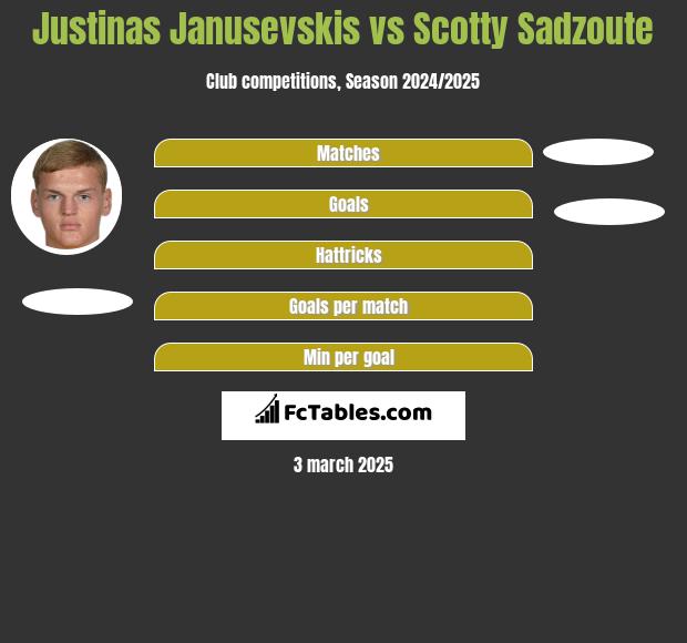 Justinas Janusevskis vs Scotty Sadzoute h2h player stats