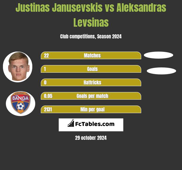 Justinas Janusevskis vs Aleksandras Levsinas h2h player stats