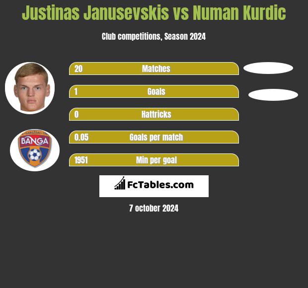 Justinas Janusevskis vs Numan Kurdic h2h player stats