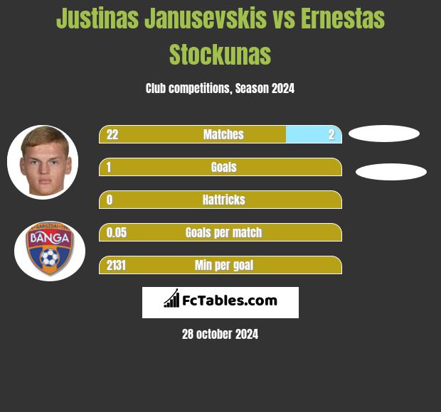 Justinas Janusevskis vs Ernestas Stockunas h2h player stats