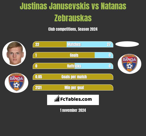 Justinas Janusevskis vs Natanas Zebrauskas h2h player stats