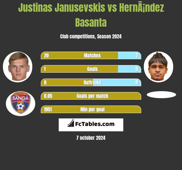 Justinas Janusevskis vs HernÃ¡ndez Basanta h2h player stats