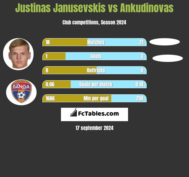 Justinas Janusevskis vs Ankudinovas h2h player stats