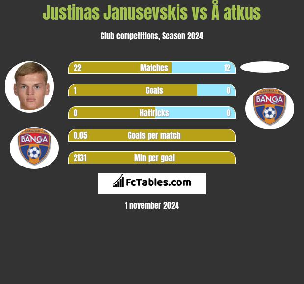 Justinas Janusevskis vs Å atkus h2h player stats