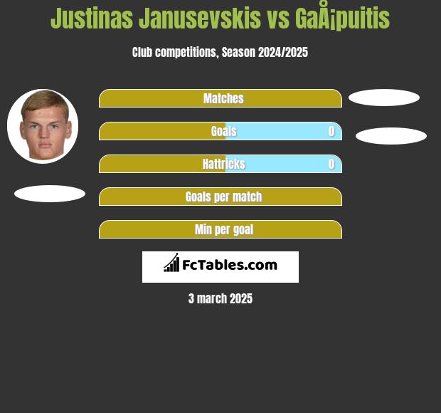 Justinas Janusevskis vs GaÅ¡puitis h2h player stats