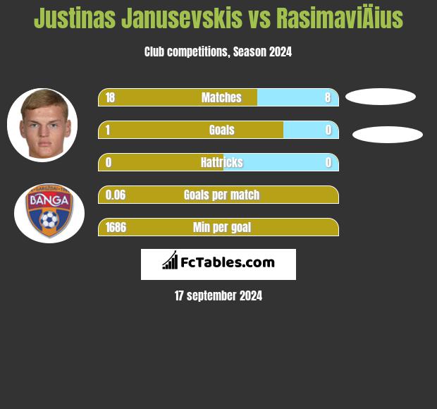 Justinas Janusevskis vs RasimaviÄius h2h player stats