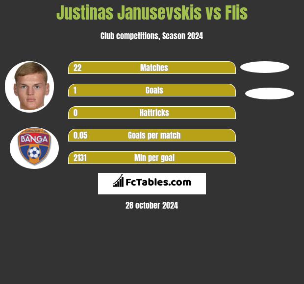 Justinas Janusevskis vs Flis h2h player stats